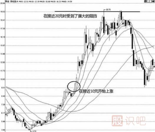 股票壓力位怎么看-哪里會(huì )是股票的壓力位
