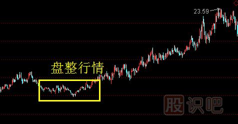 遇盤(pán)整形態(tài)應該如何操作股票