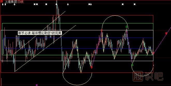 股票箱體理論-<a href=http://www.mztkc.com target=_blank class=infotextkey>股票基礎</a>知識