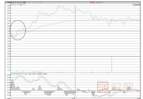 通過(guò)開(kāi)盤(pán)后的30分鐘走勢預判股票當天走勢