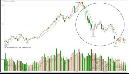 股票中長(cháng)線(xiàn)上漲形態(tài)-45角穩步攀升形態(tài)