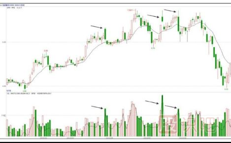 主力短線(xiàn)炒作題材后的出貨手法