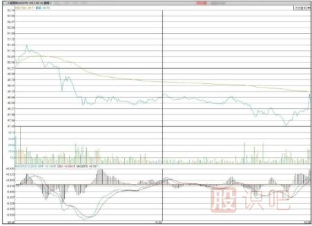 通過(guò)開(kāi)盤(pán)后的30分鐘走勢預判股票當天走勢