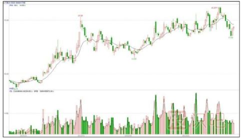 主力拉升日k線(xiàn)圖形-波浪式的攀升形態(tài)