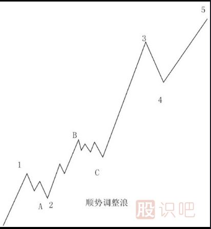 調整浪的各種形態(tài)