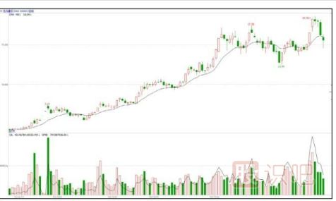 主力拉升日k線(xiàn)圖形-波浪式的攀升形態(tài)