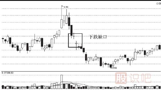 股票<a href=http://www.mztkc.com/cgjq/mc/ target=_blank class=infotextkey>賣(mài)出</a>技巧-跌破缺口后的賣(mài)出法