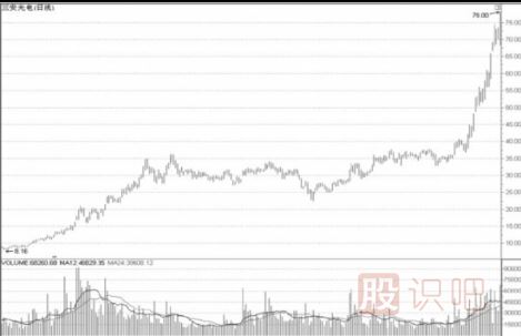 ST股摘帽的表現-達到什么條件才能去除ST