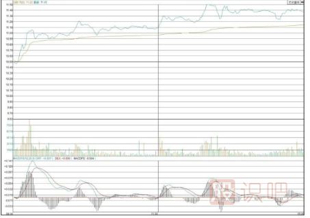 開(kāi)盤(pán)后的半小時(shí)預測當日盤(pán)中走勢