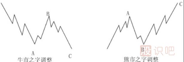 調整浪的各種形態(tài)