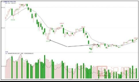 逆勢不跌的股票是強勢拉升前的信號