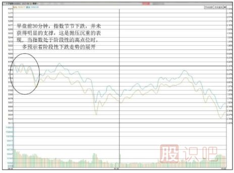 股市<a href=http://www.mztkc.com/GPRM/sy/1798.html target=_blank class=infotextkey>大盤(pán)</a>行情分析方法-關(guān)注早盤(pán)開(kāi)盤(pán)后的指數運行形態(tài)
