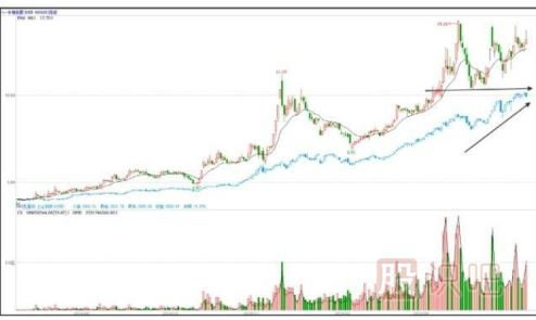 股票拉升時(shí)的盤(pán)面形態(tài)特征