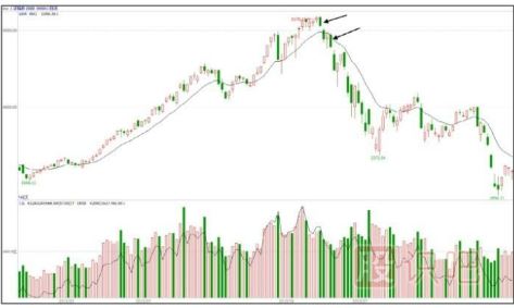 如何分析大盤(pán)指數的尾盤(pán)放量下跌形態(tài)