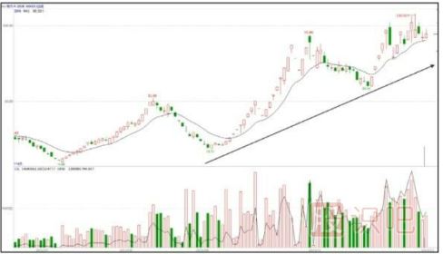 股票中長(cháng)線(xiàn)上漲形態(tài)-45角穩步攀升形態(tài)