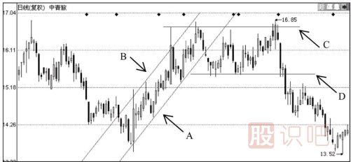 如何分析與應用壓力線(xiàn)和支撐線(xiàn)去分析股票