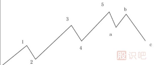 <a href=http://www.mztkc.com/lilun/bolang/ target=_blank class=infotextkey>波浪理論</a>的A-B-C浪講解