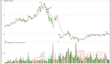 開(kāi)盤(pán)后的半小時(shí)預測當日盤(pán)中走勢