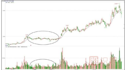 股價(jià)在次低位縮量窄幅盤(pán)整的含義