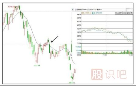 股市大盤(pán)行情分析方法-關(guān)注早盤(pán)開(kāi)盤(pán)后的指數運行形態(tài)