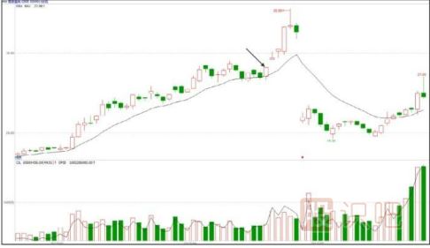 高送轉除權前股票的拉升特征