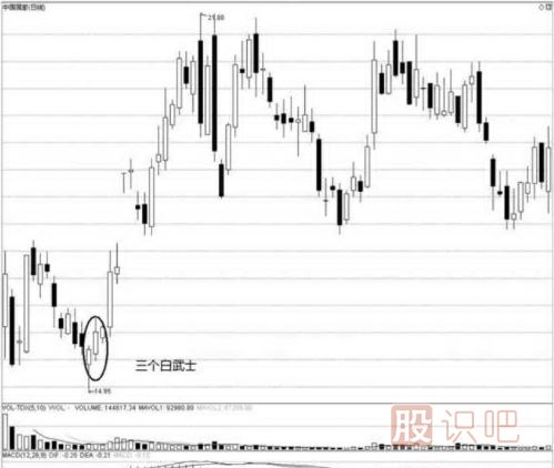 三個(gè)白武士K線(xiàn)圖形態(tài)（圖解）