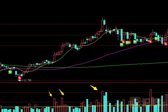 單日放量的<a href=http://www.mztkc.com/GPRM/sy/1390.html target=_blank class=infotextkey>個(gè)股</a>走勢應該如何分析？