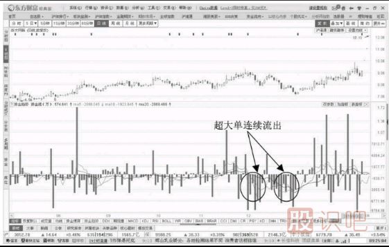 超大單快速回調的洗盤(pán)階段與大單短線(xiàn)快速流出洗盤(pán)形態(tài)