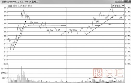 分時(shí)圖買(mǎi)賣(mài)點(diǎn)的判斷方式-實(shí)戰操作研判要點(diǎn)