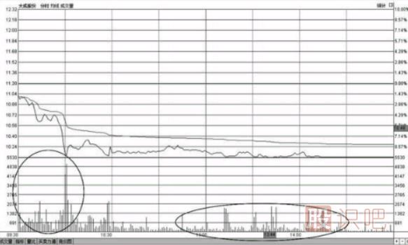 分時(shí)圖早盤(pán)出現大賣(mài)盤(pán)放量打壓下跌形態(tài)的操盤(pán)技巧