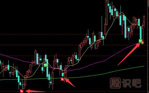常用的波段賣(mài)出方法及比較
