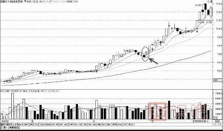 如何用移動(dòng)均線(xiàn)看支撐尋找買(mǎi)入點(diǎn)