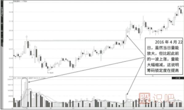 對成交量的深刻認識-成交量指標怎么看詳解