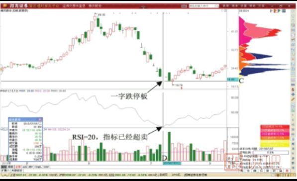 RSI指標超賣(mài)形態(tài)后的做T+0機會(huì )-RSI指標超賣(mài)形態(tài)表現