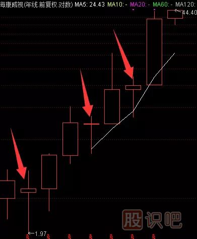 如何分析一只股票的未來(lái)漲幅空間及長(cháng)線(xiàn)選股技巧