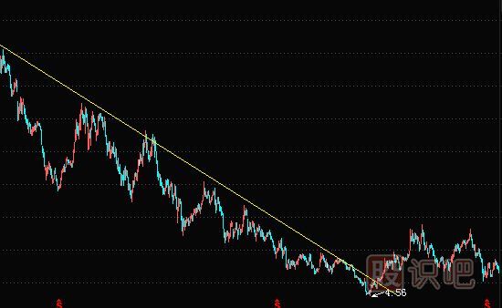 上升趨勢與下跌趨勢線(xiàn)下的買(mǎi)點(diǎn)與賣(mài)點(diǎn)分析