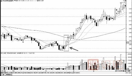 三種經(jīng)典買(mǎi)入K線(xiàn)組合形態(tài)（圖解）