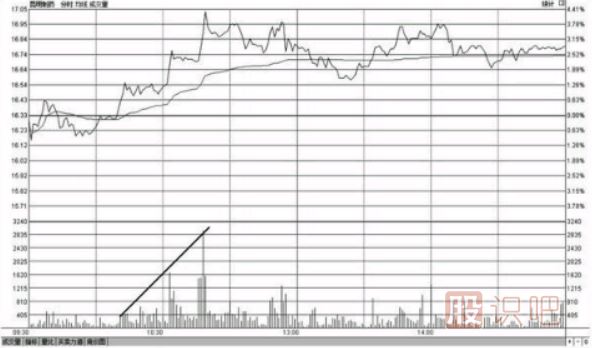 分時(shí)圖最佳買(mǎi)入形態(tài)-買(mǎi)盤(pán)推升形態(tài)