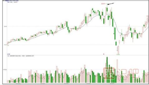 怎么從分時(shí)圖走勢中看多空實(shí)力