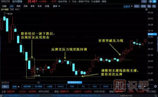 K線(xiàn)圖組合經(jīng)典圖解-好友反攻形態(tài)