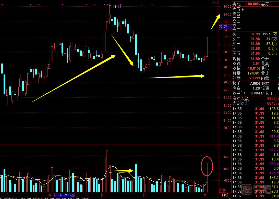 主力最常用的四種洗盤(pán)方法,打壓,<a href=http://www.mztkc.com/GPRM/sy/1920.html target=_blank class=infotextkey>橫盤(pán)</a><a href=http://www.mztkc.com/GPRM/sy/1565.html target=_blank class=infotextkey>整理</a>,旗型整理,邊拉邊洗