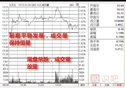 <a href=http://www.mztkc.com/jsfx/fs/ target=_blank class=infotextkey>分時(shí)圖</a>尾盤(pán)看跌形態(tài)（圖解）