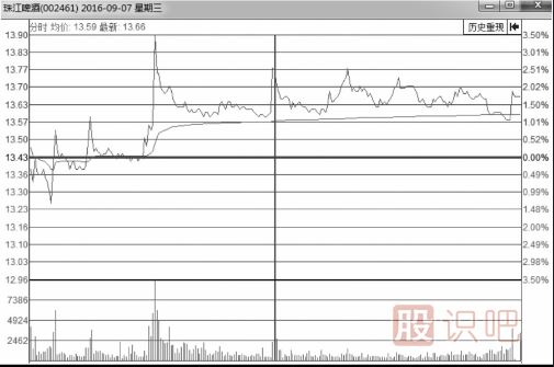分時(shí)圖走勢上躥下跳走勢形態(tài)解析