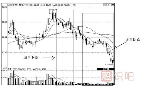 熊市中的量?jì)r(jià)應用技巧