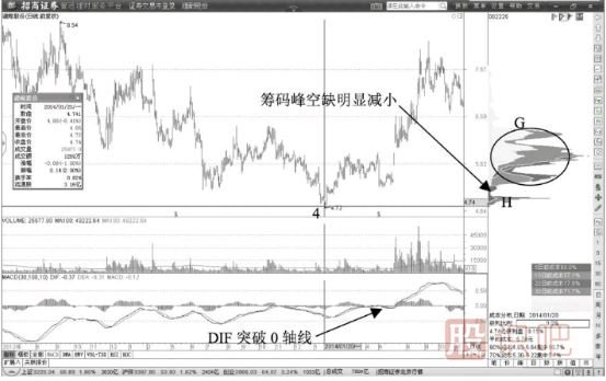 建倉階段的籌碼峰形態(tài)-建倉階段籌碼主峰形成過(guò)程