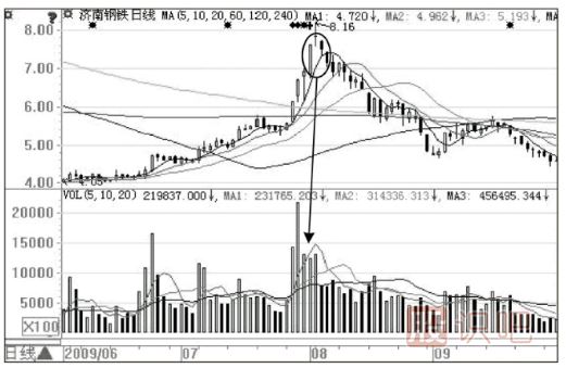 股票最佳賣(mài)點(diǎn)判斷方法