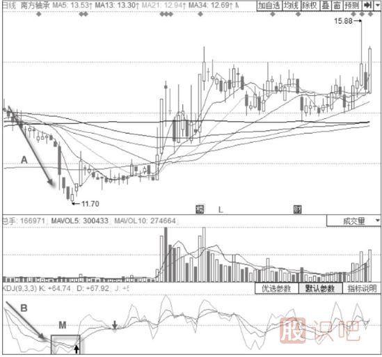 股價(jià)下跌趨勢中的KDJ底部信號