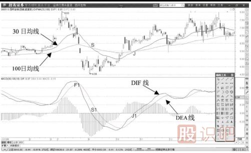 MACD指標中的兩條線(xiàn)的看法與用法