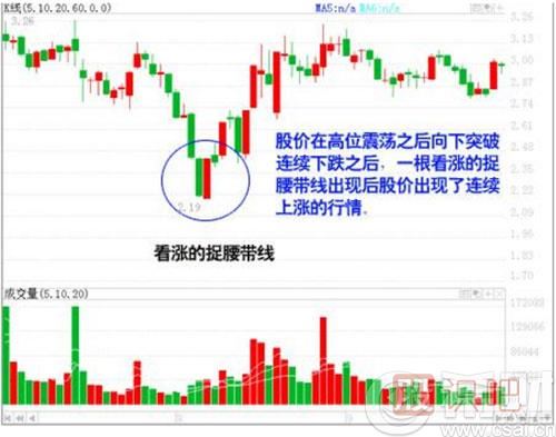 經(jīng)典K線(xiàn)圖知識之七種看漲的K線(xiàn)組合形態(tài)圖