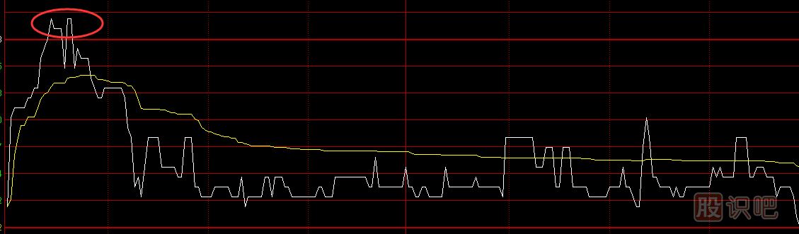 股票分時(shí)圖買(mǎi)賣(mài)技巧，分時(shí)圖黃色均價(jià)線(xiàn)使用方法